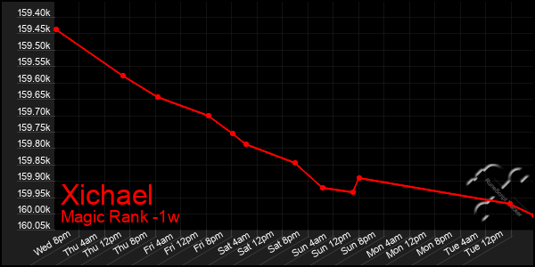 Last 7 Days Graph of Xichael