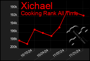 Total Graph of Xichael