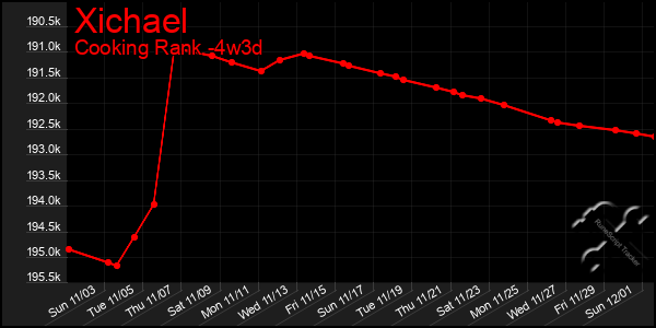 Last 31 Days Graph of Xichael