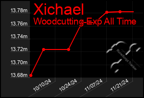 Total Graph of Xichael