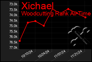 Total Graph of Xichael