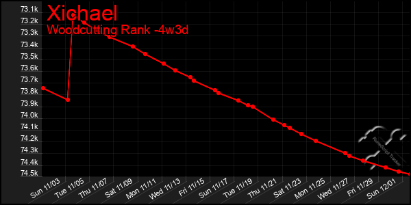 Last 31 Days Graph of Xichael