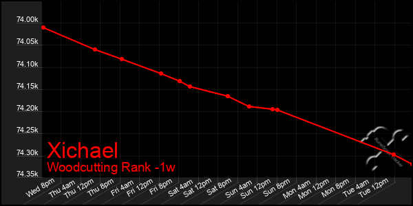 Last 7 Days Graph of Xichael