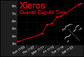 Total Graph of Xieros