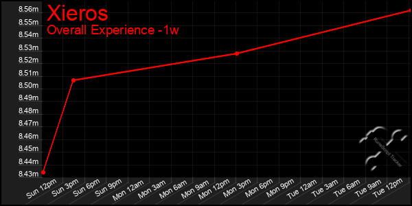 Last 7 Days Graph of Xieros