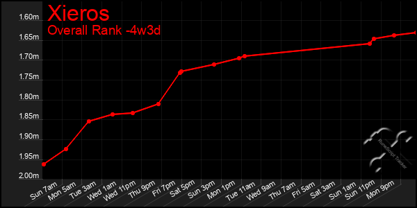 Last 31 Days Graph of Xieros