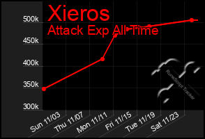 Total Graph of Xieros