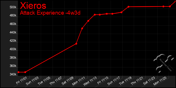 Last 31 Days Graph of Xieros