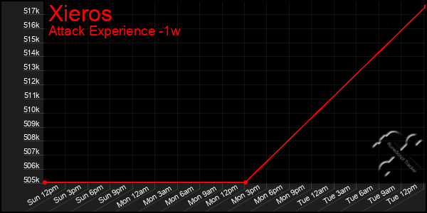 Last 7 Days Graph of Xieros