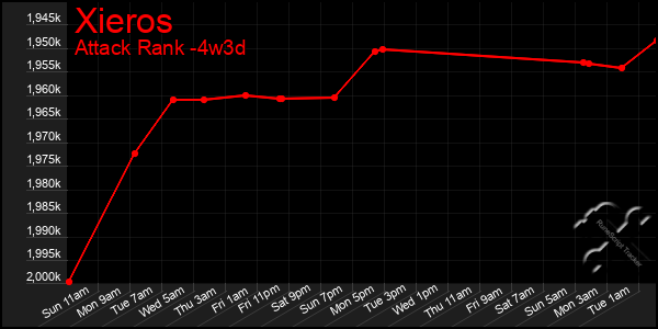 Last 31 Days Graph of Xieros