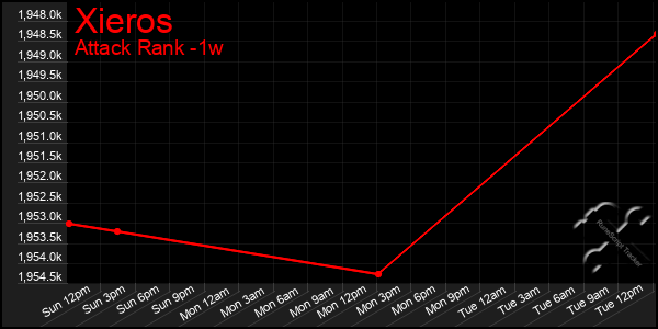 Last 7 Days Graph of Xieros