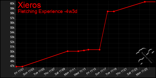 Last 31 Days Graph of Xieros