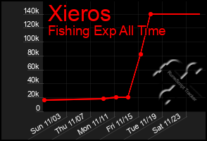 Total Graph of Xieros