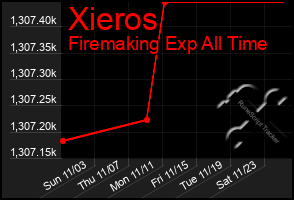 Total Graph of Xieros