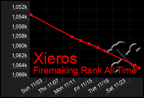 Total Graph of Xieros