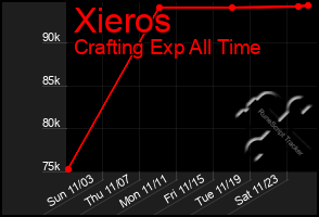 Total Graph of Xieros