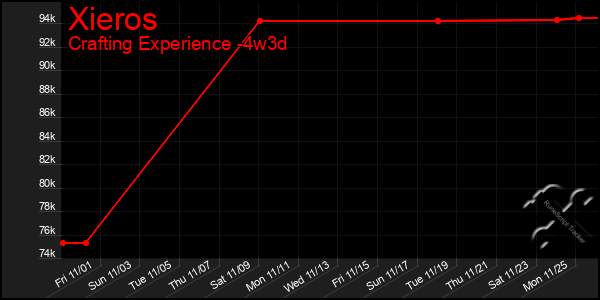 Last 31 Days Graph of Xieros