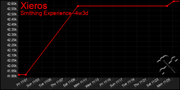 Last 31 Days Graph of Xieros