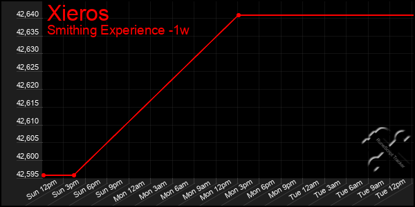 Last 7 Days Graph of Xieros