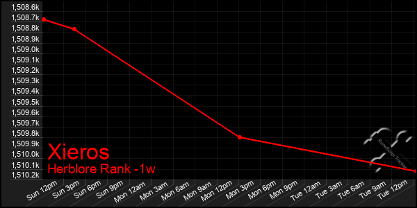 Last 7 Days Graph of Xieros