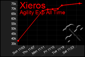 Total Graph of Xieros