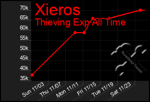 Total Graph of Xieros