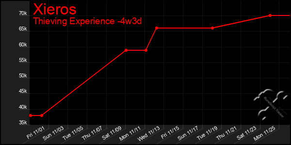 Last 31 Days Graph of Xieros