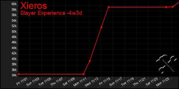 Last 31 Days Graph of Xieros