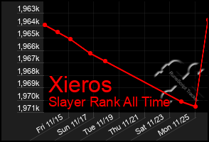 Total Graph of Xieros