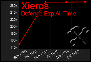 Total Graph of Xieros