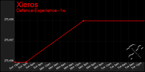 Last 7 Days Graph of Xieros