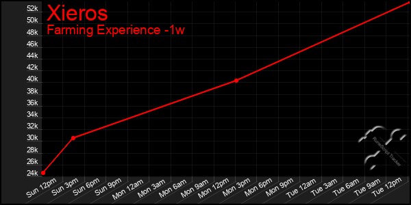 Last 7 Days Graph of Xieros