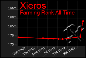 Total Graph of Xieros