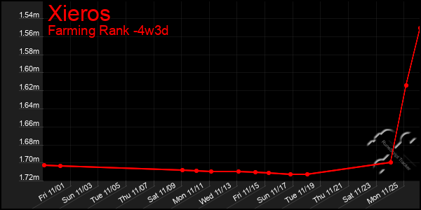 Last 31 Days Graph of Xieros