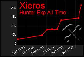 Total Graph of Xieros