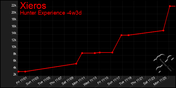 Last 31 Days Graph of Xieros