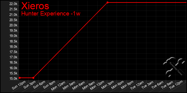 Last 7 Days Graph of Xieros