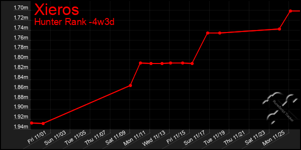 Last 31 Days Graph of Xieros