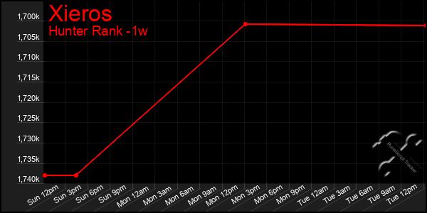 Last 7 Days Graph of Xieros