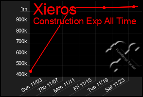 Total Graph of Xieros