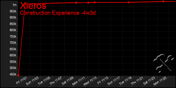 Last 31 Days Graph of Xieros