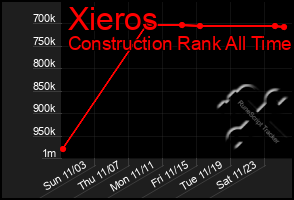 Total Graph of Xieros