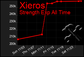 Total Graph of Xieros