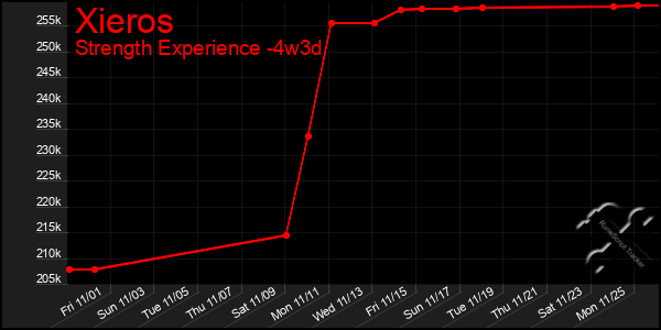 Last 31 Days Graph of Xieros