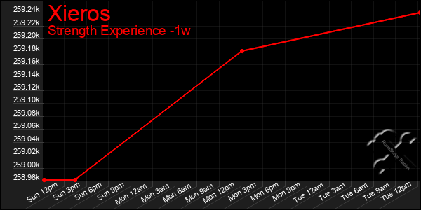 Last 7 Days Graph of Xieros