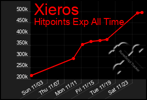 Total Graph of Xieros