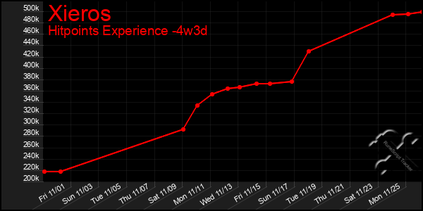 Last 31 Days Graph of Xieros