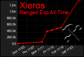 Total Graph of Xieros