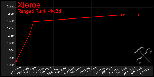 Last 31 Days Graph of Xieros