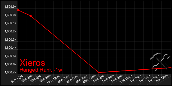 Last 7 Days Graph of Xieros